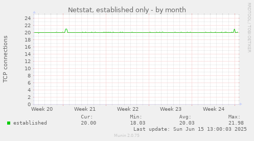 Netstat, established only