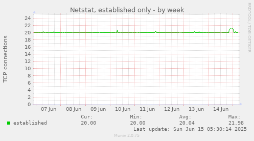 Netstat, established only