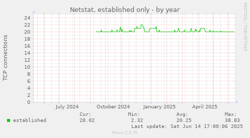 Netstat, established only