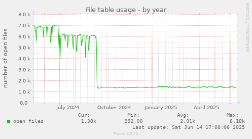 File table usage