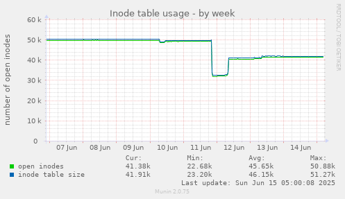 Inode table usage