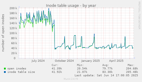Inode table usage