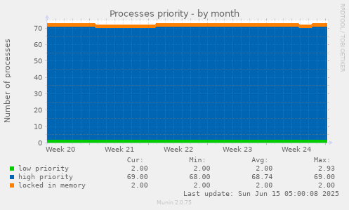 Processes priority