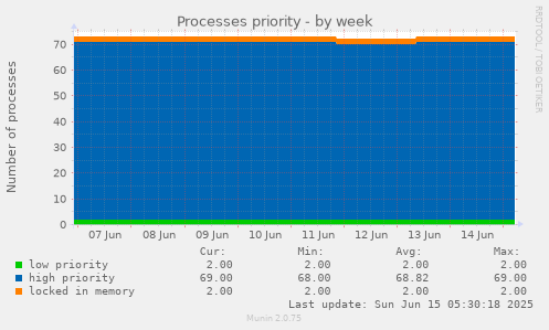 Processes priority