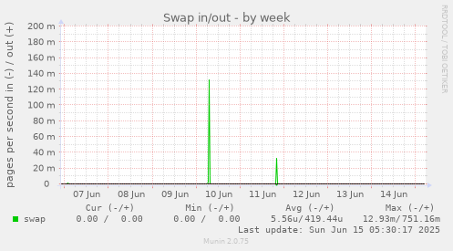 Swap in/out