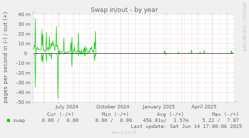 Swap in/out