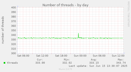 daily graph