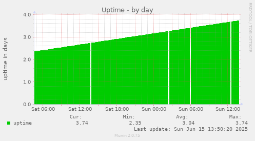 daily graph