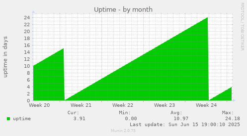 Uptime