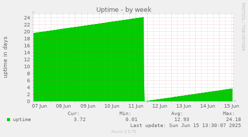 Uptime