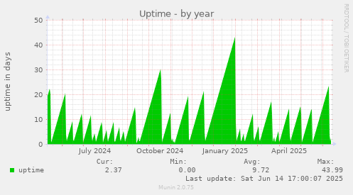 Uptime