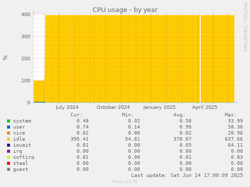 CPU usage