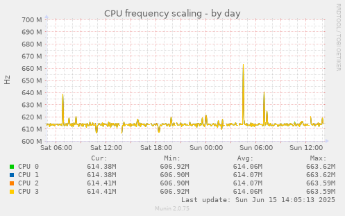 daily graph
