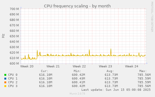 CPU frequency scaling