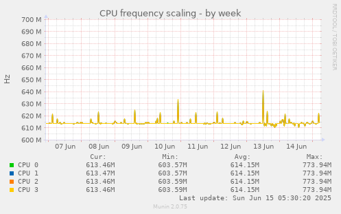 CPU frequency scaling