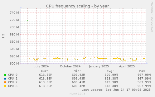CPU frequency scaling