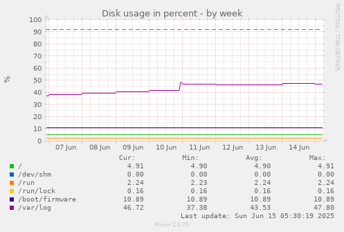 Disk usage in percent