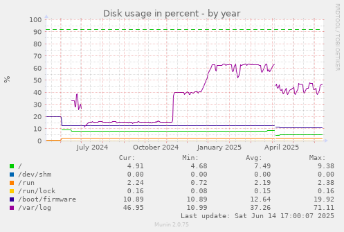 Disk usage in percent
