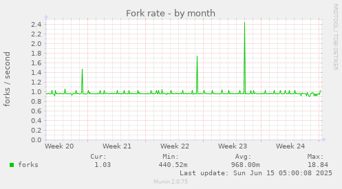 Fork rate
