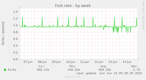 Fork rate