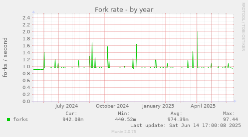 yearly graph