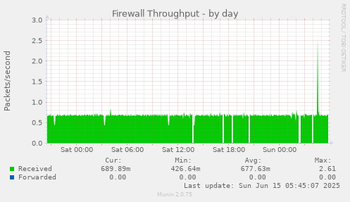 Firewall Throughput