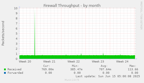 Firewall Throughput