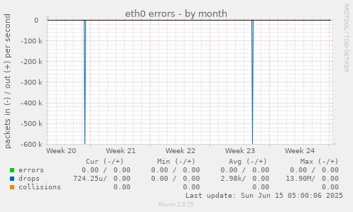 eth0 errors