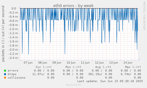 eth0 errors