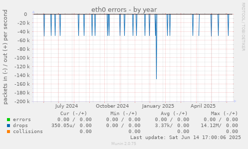 eth0 errors