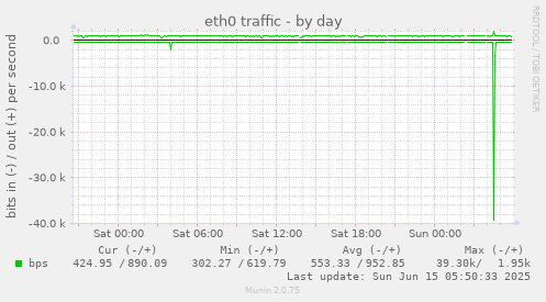 eth0 traffic