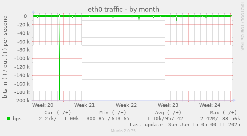 eth0 traffic