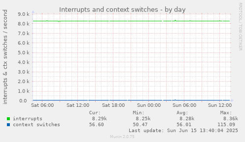 daily graph