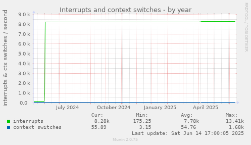 Interrupts and context switches