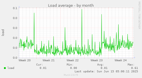 Load average