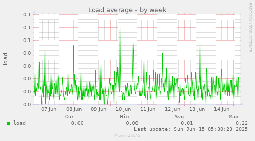 Load average