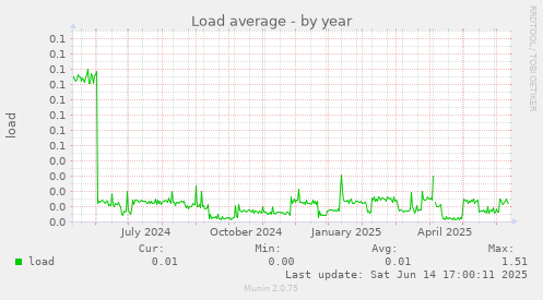 Load average