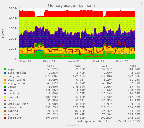 Memory usage