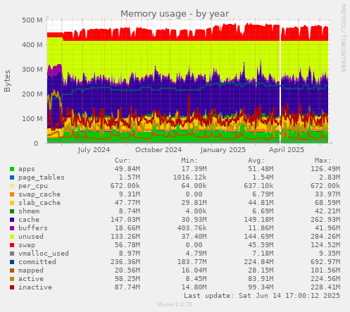 Memory usage