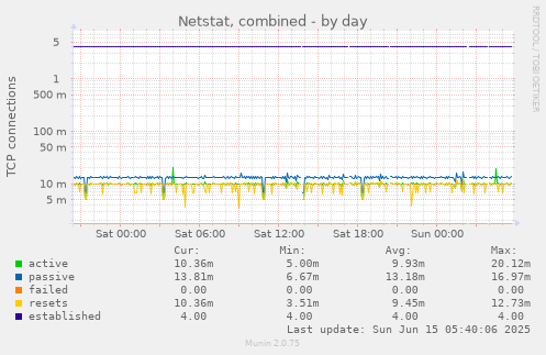 Netstat, combined