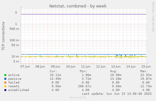 Netstat, combined
