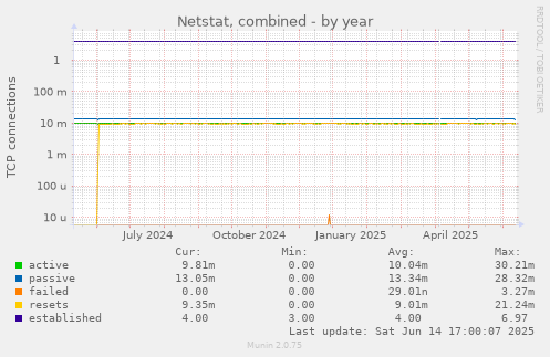 Netstat, combined
