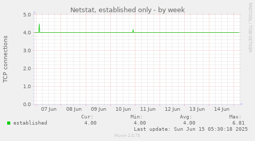 Netstat, established only