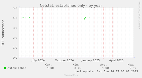Netstat, established only