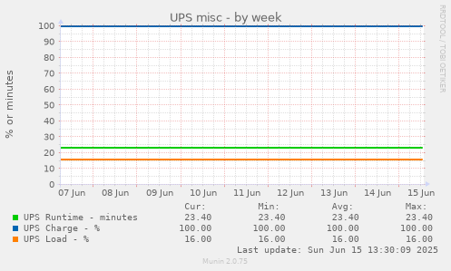 weekly graph