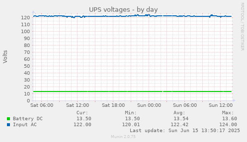 daily graph