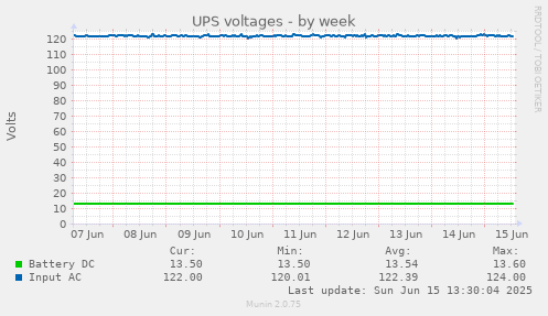 weekly graph
