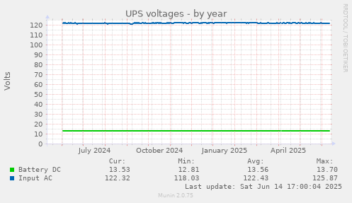 UPS voltages