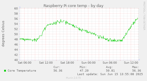 daily graph