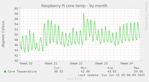 Raspberry Pi core temp
